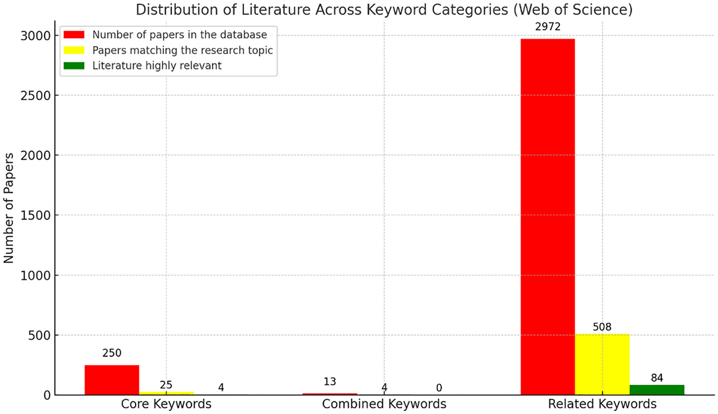Bar chart titled “Distribution of Literature Across Keyword Categories (Web of Science)” showing the number of papers by keyword category. Core Keywords have 250 papers, Combined Keywords have 13 papers, and Related Keywords have 2972 papers, with 537 matching the research topic and 88 highly relevant. Colors indicate database count (red), topic match (yellow), and high relevance (green).