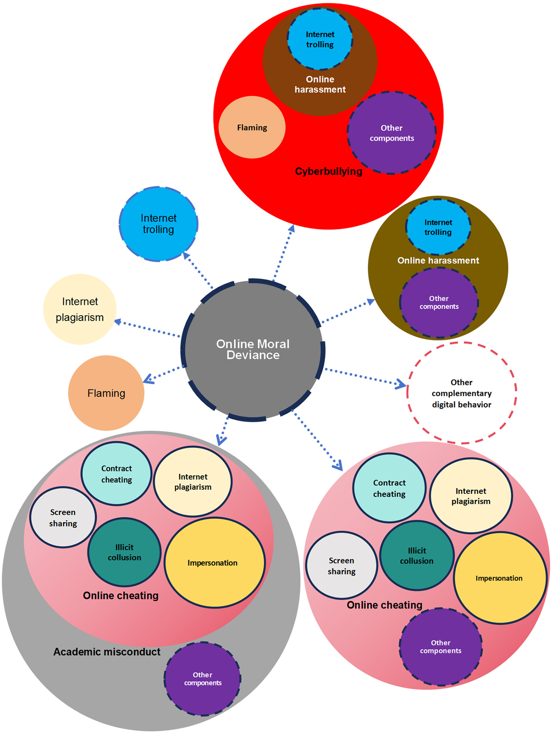 Diagram illustrating online moral deviance categories, including cyberbullying, online harassment, online cheating, academic misconduct, flaming, Internet plagiarism, and Internet trolling. Cyberbullying involves flaming, Internet trolling, and online harassment. Online cheating includes contract cheating, Internet plagiarism, impersonation, illicit collusion, and screen sharing. Flaming and other digital behaviors are also depicted.