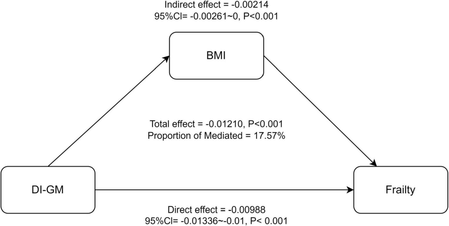 A mediation analysis diagram shows the relationship between DI-GM and Frailty, with BMI as the mediator. Arrows indicate the causal pathways. The direct effect from DI-GM to Frailty is -0.00988, and the indirect effect through BMI is -0.00214. The total effect is -0.01210, with a mediation proportion of 17.57%. The confidence intervals and p-values are provided for statistical significance.
