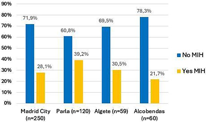 Bar chart comparing \