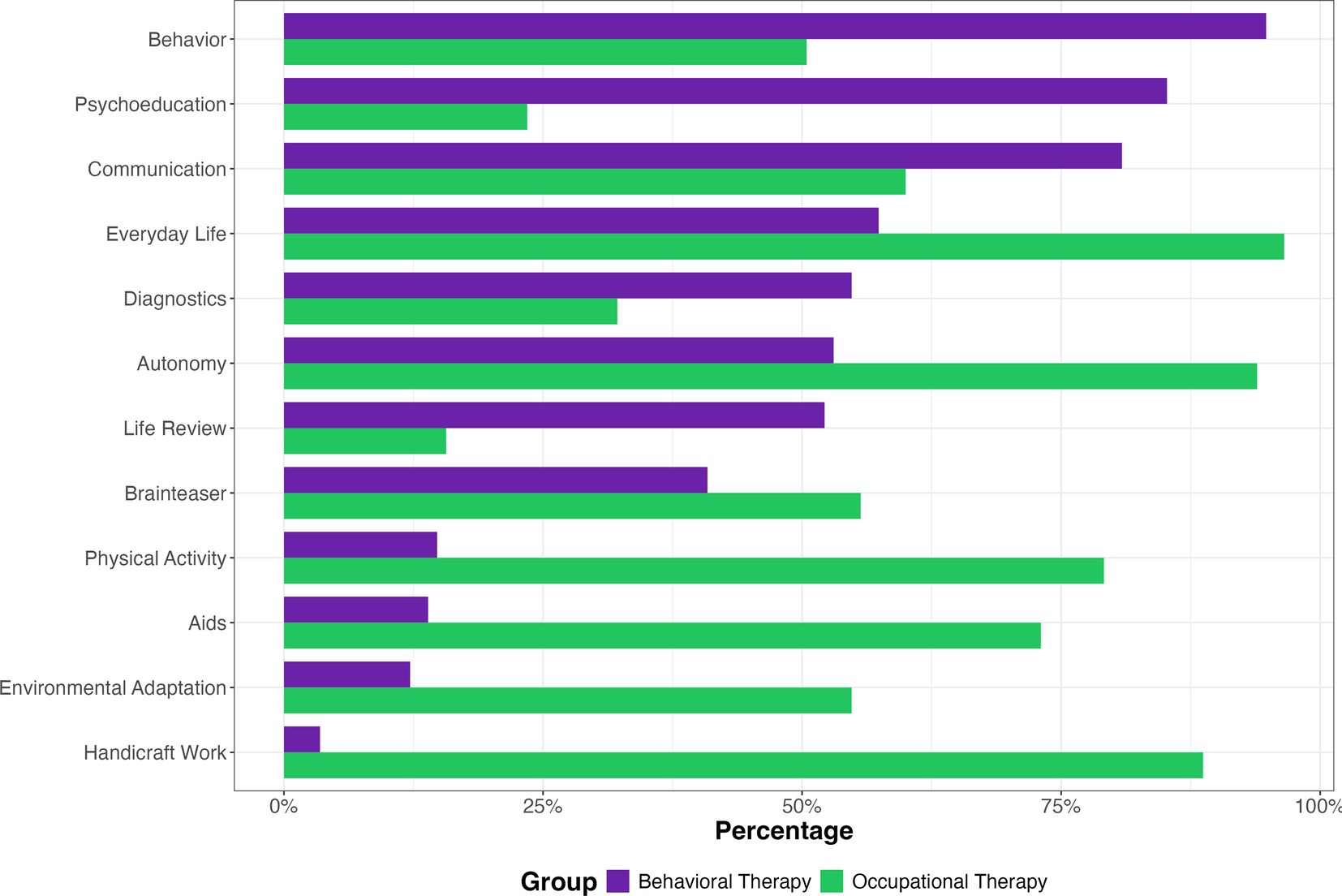 Bar chart comparing behavioral therapy and occupational therapy regarding their contents and methods in percent. Categories include Behavior, Psychoeducation, Communication, and others. Occupational therapy dominates in Environmental Adaptation and Everyday Life, while both therapies are similar for example concerning Communication and Diagnostics.