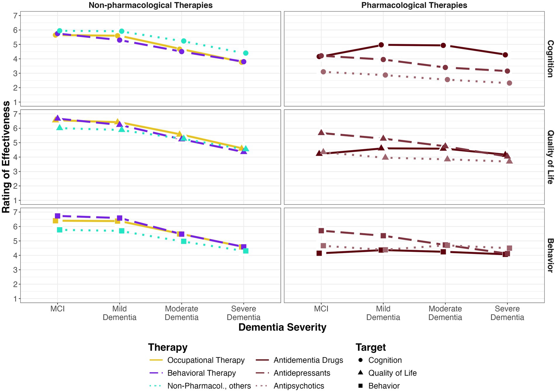 Graph comparing effectiveness ratings of non-pharmacological and pharmacological therapies across dementia severities. Non-pharmacological therapies include occupational, behavioral, and others, showing decreasing effectiveness ratings with increasing severity. Pharmacological therapies include antidementia drugs, antidepressants, and antipsychotics, with varied effectiveness ratings across cognition, quality of life, and behavior. Symbols indicate therapy targets: cognition (circles), quality of life (triangles), and behavior (squares).
