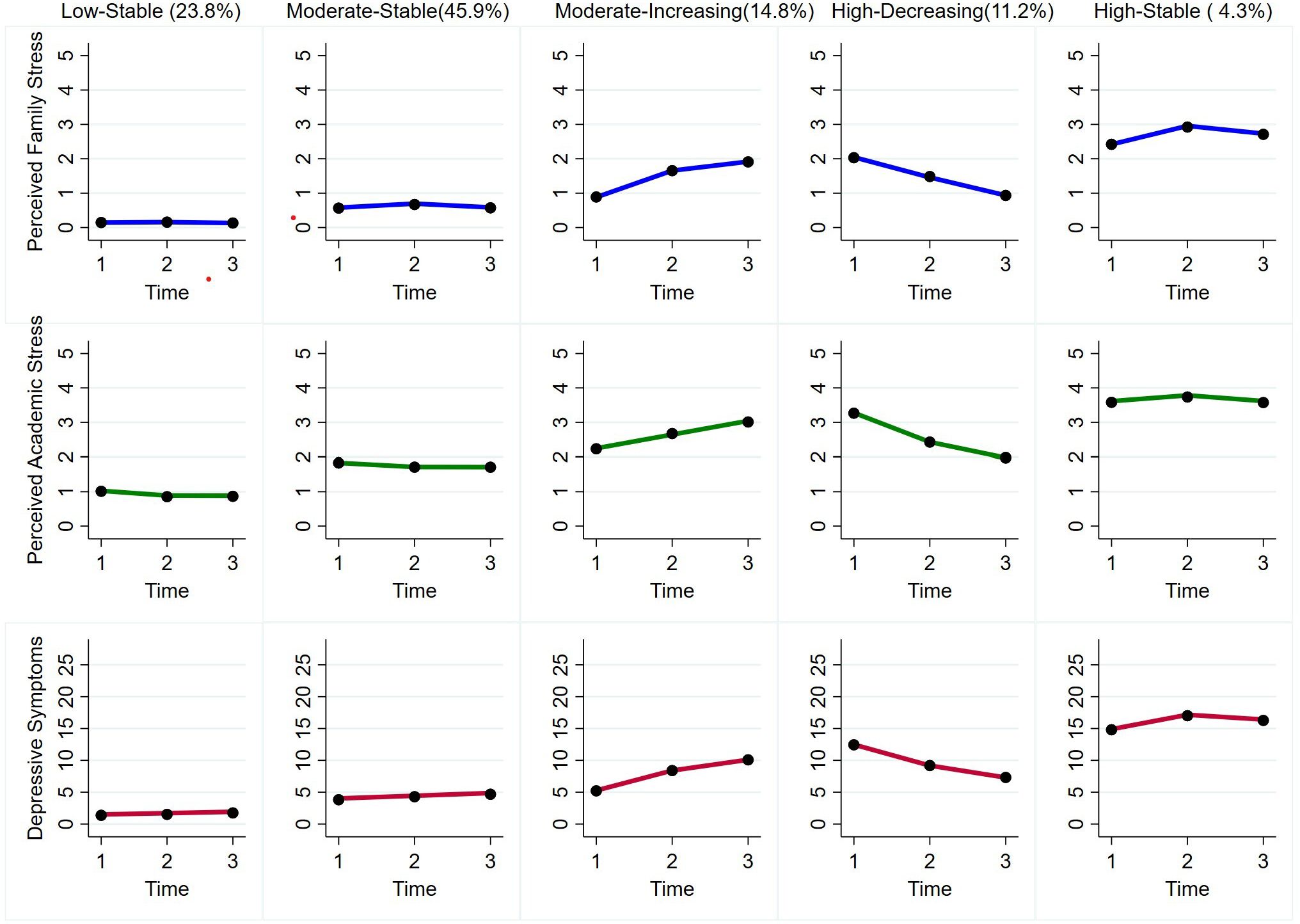 Grid of line graphs showing the joint developmental trajectories of perceived family stress, academic stress, and depressive symptoms across three time points in five multi-trajectory groups. Columns represent categories: Low-Stable, Moderate-Stable, Moderate-Increasing, High-Decreasing, and High-Stable. Each cell presents the mean scores of one psychological factor over time for a specific trajectory group.
