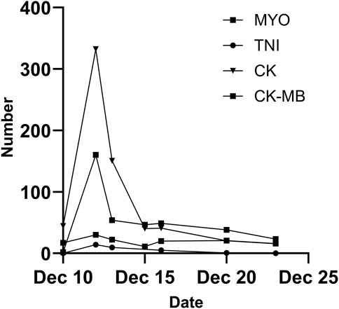 Line graph showing levels of four biomarkers (MYO, TNI, CK, CK-MB) from December 8 to December 25. CK peaks sharply at over 300 on December 10, while MYO, TNI, and CK-MB have lower peaks. All decrease significantly after December 10.