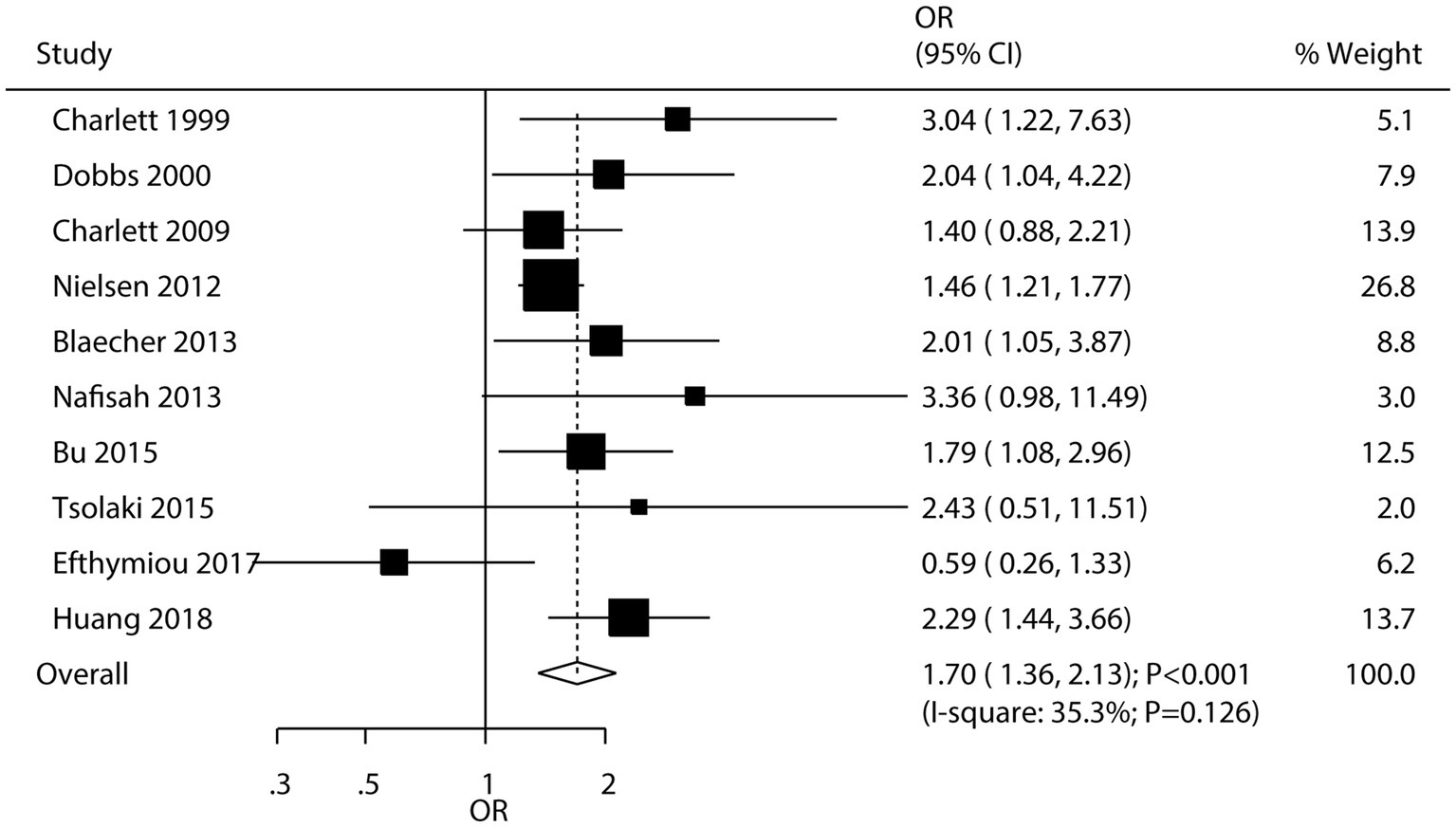 Forest plot showing odds ratios (OR) with 95% confidence intervals (CI) for various studies. Studies include Charlett 1999, Dobbs 2000, Charlett 2009, Nielsen 2012, Blaecher 2013, Nafisah 2013, Bu 2015, Tsolaki 2015, Efthymiou 2017, and Huang 2018. The overall OR is 1.70 with a CI of 1.36 to 2.13, significance P<0.001. Study weight percentages are displayed on the right. The plot suggests the overall effect favoring the treatment or exposure.