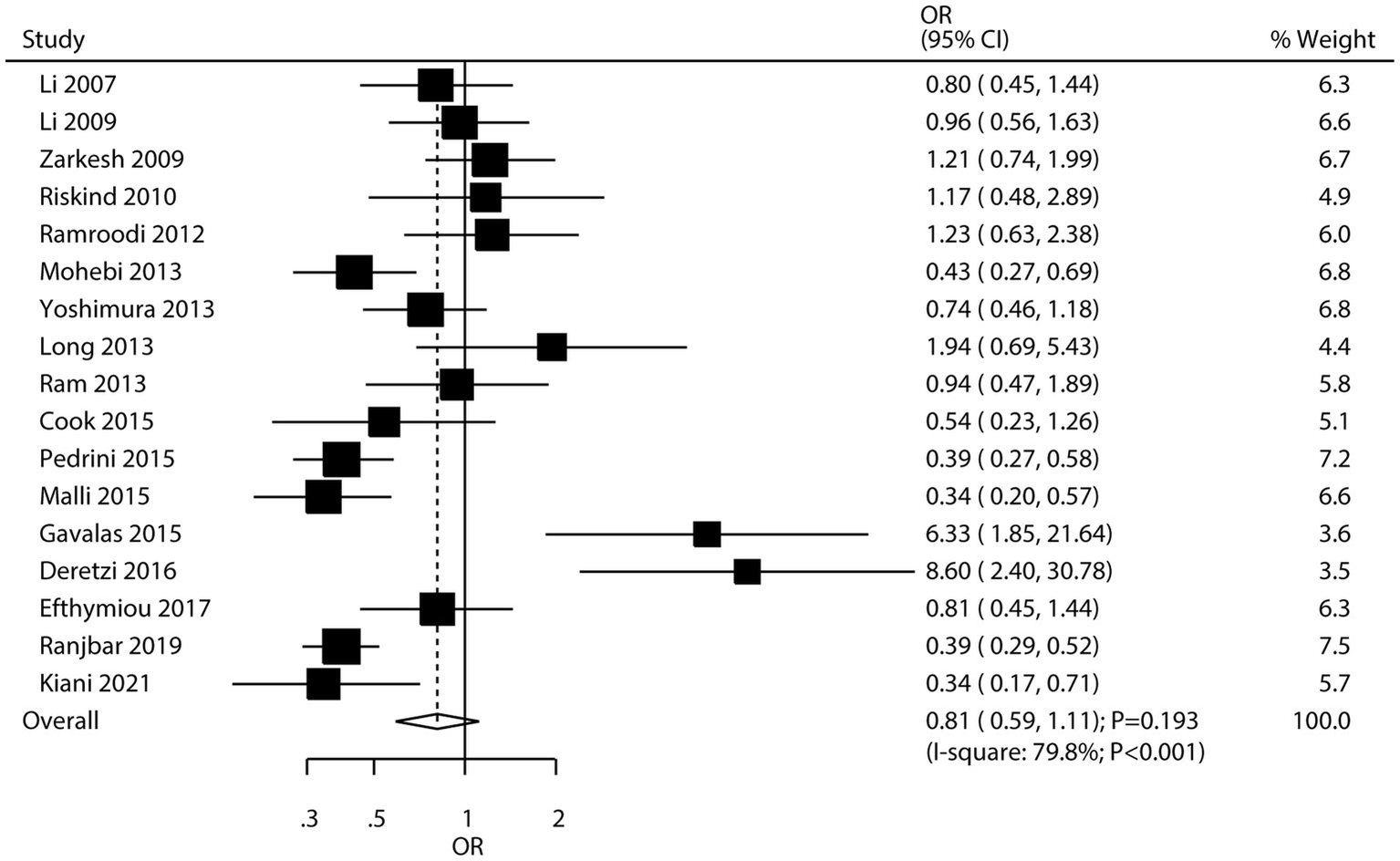 Forest plot showing the odds ratios (OR) with 95% confidence intervals for multiple studies, listed by year and author. The OR values are plotted as squares on a horizontal line, with horizontal lines indicating confidence intervals. The vertical dashed line represents an OR of one. The overall OR is displayed at the bottom with 95% confidence intervals, an I-square value of seventy-nine point eight percent, and a P-value less than 0.001. Each study's weight percentage is listed on the right.