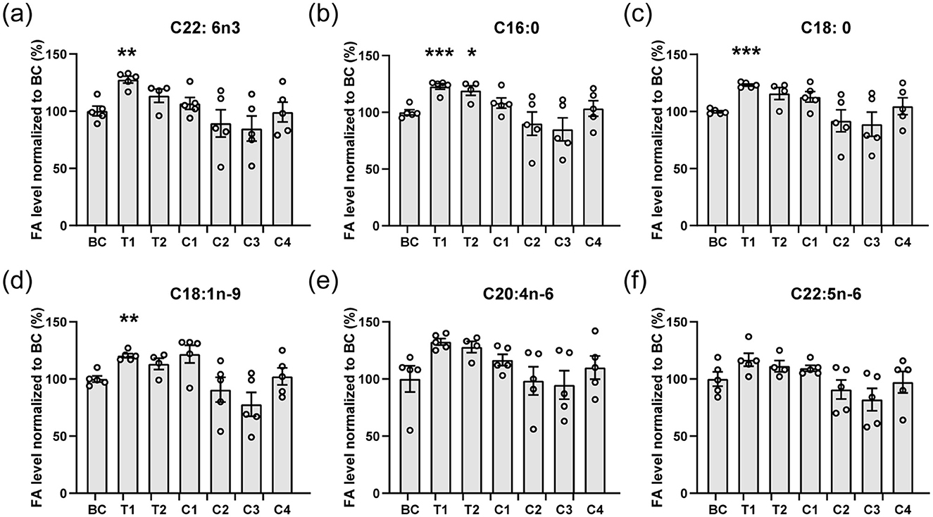 Six bar graphs labeled (a) to (f) showing fatty acid levels normalized to BC in different conditions: BC, T1, T2, C1, C2, C3, and C4. Each graph represents a different compound: (a) C22:6n3, (b) C16:0, (c) C18:0, (d) C18:1n-9, (e) C20:4n-6, and (f) C22:5n-6. Error bars and statistical significance markers (*, **, ***) are included. Bars are clustered for comparison.