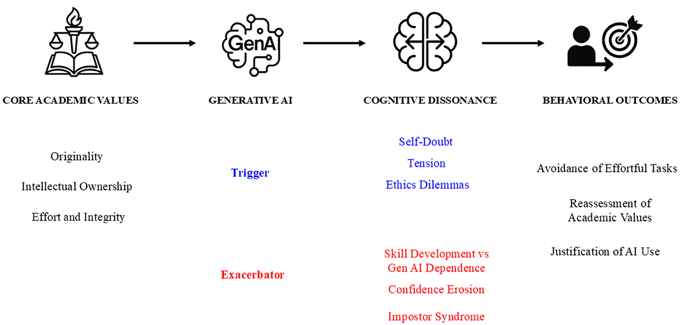 Flowchart showing the impact of Generative AI on core academic values. From left to right: Core academic values—originality, intellectual ownership, and effort/integrity—are disrupted by Generative AI, which acts as both a “Trigger” (blue) and “Exacerbator” (red). This leads to cognitive dissonance, including self-doubt, tension, and ethical dilemmas (blue), as well as skill vs. AI dependence, confidence erosion, and impostor syndrome (red). The resulting psychological conflict influences behavioral outcomes, such as avoidance of effortful tasks, reassessment of academic values, and justification of AI use.