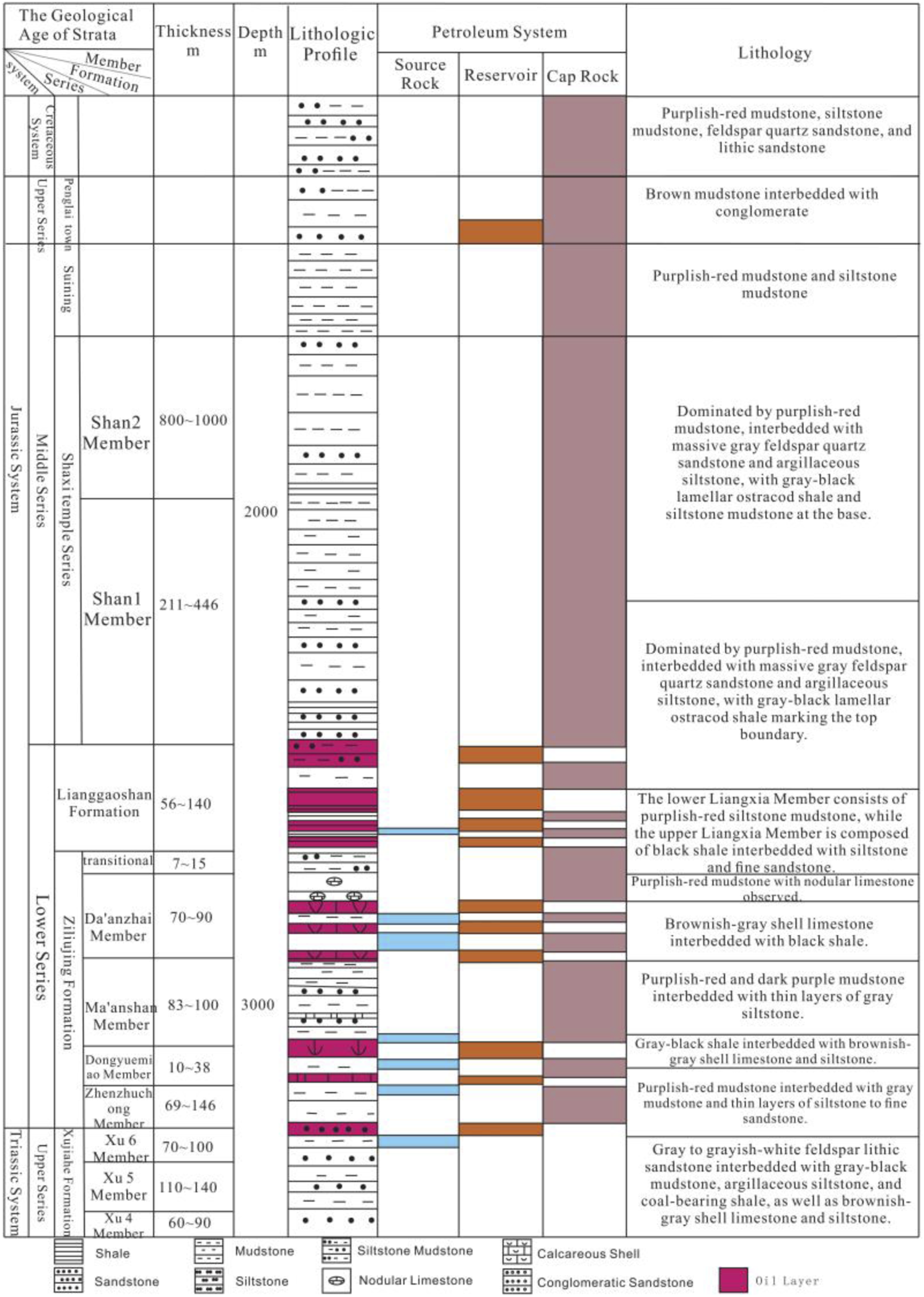 Geological stratigraphic chart showing different rock formations with details on thickness, depth, lithologic profile, petroleum system elements, and lithology descriptions. Key elements include source rock, reservoir rock, and cap rock indications, with color-coded lithologies such as mudstone, sandstone, and limestone. Each rock layer displays detailed descriptions of composition, including terms like purplish-red mudstone, feldspar quartz sandstone, and siltstone mudstone. The chart categorizes formations from the Jurassic to Triassic systems, highlighting specific members within each formation.