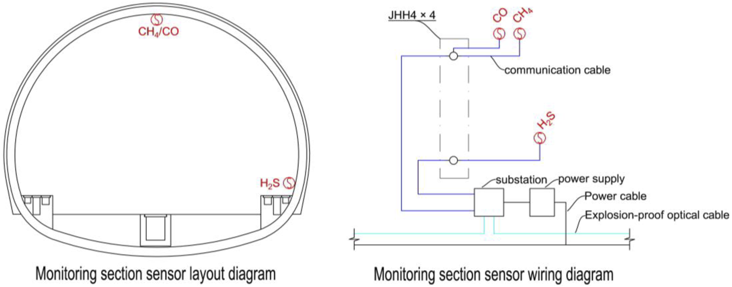 The image consists of two diagrams. The left side shows a monitoring section sensor layout diagram within a tunnel, indicating positions for methane, carbon monoxide, and hydrogen sulfide sensors. The right side displays a monitoring section sensor wiring diagram, detailing connections with communication cables, power supply, and explosion-proof optical cables, along with a substation label.
