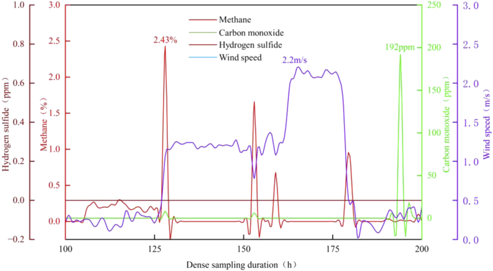 Line graph showing methane, carbon monoxide, hydrogen sulfide concentrations, and wind speed over time. Methane peaks at 2.43 percent, carbon monoxide at 192 ppm, and wind speed at 2.2 m/s.