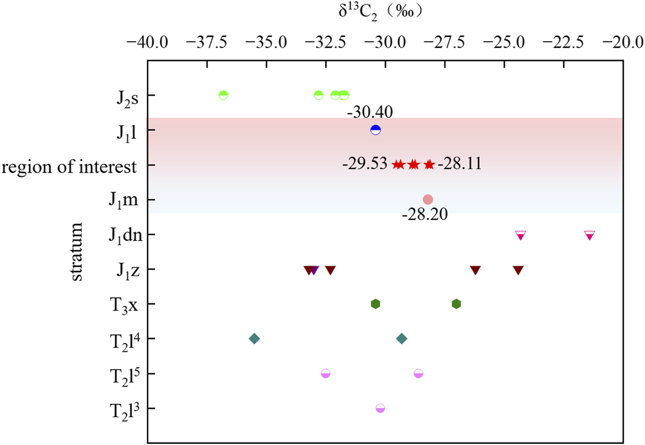 Scatter plot displaying δ¹³Câ values on the x-axis, ranging from -40.0 to -20.0â°, and stratum labels from Jâs to Tâl³ on the y-axis. Data points in various colors and shapes highlight a region of interest between approximately -30.40 and -28.11â°, shaded in a gradient from red to blue.