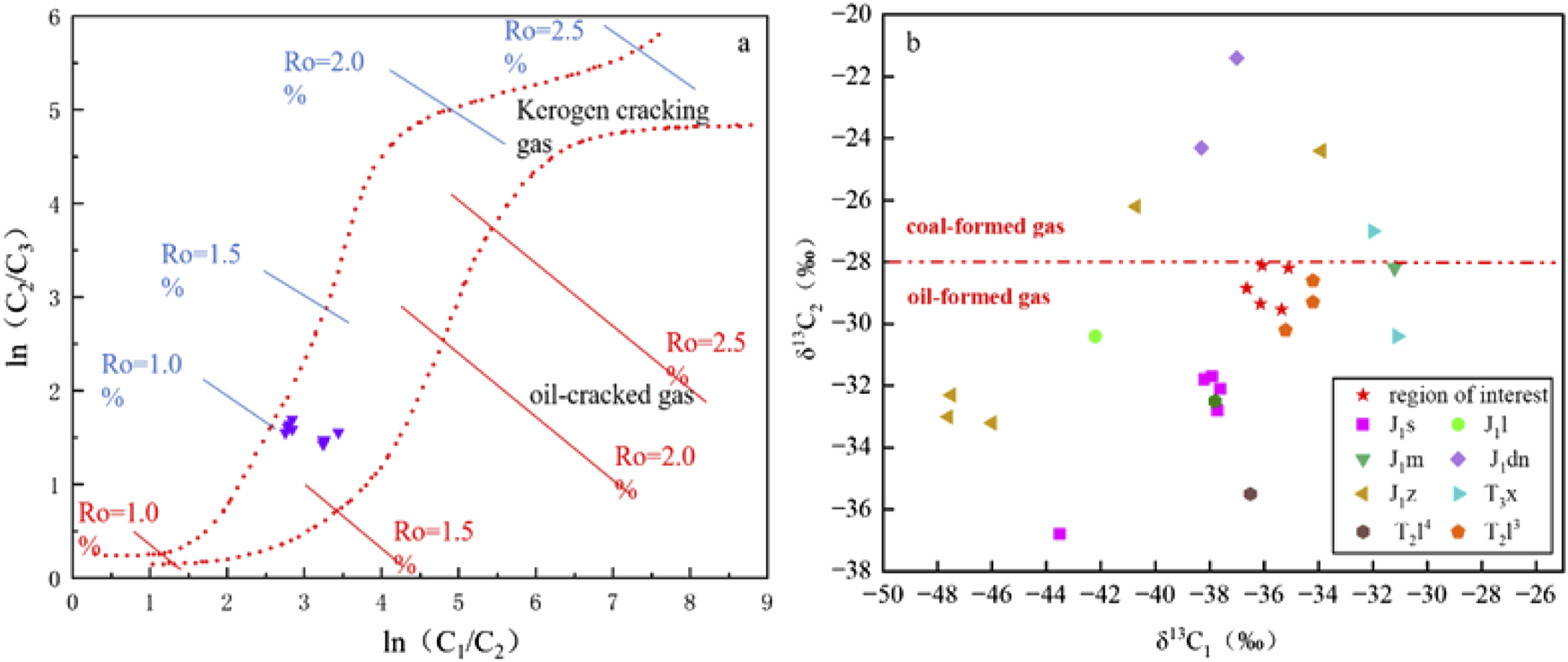 Two graphs compare gas compositions. Graph (a) plots ln(C4/C3) against ln(C1/C2), showing kerogen and oil-cracked gas lines with Ro values from 1.0% to 2.5%. Graph (b) plots δ13C2 against δ13C1, distinguishing oil-formed and coal-formed gas with a region of interest highlighted. Various data points, represented by different symbols, correspond to specific samples detailed in a legend.