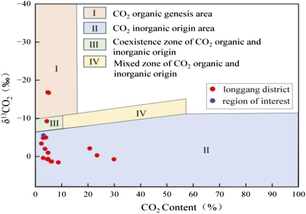 Chart showing the relationship between δ¹³COâ and COâ content with four distinct areas: I (COâ organic genesis), II (COâ inorganic origin), III (coexistence zone), and IV (mixed zone). Red dots represent data from Longgang district, and purple dots indicate the region of interest.