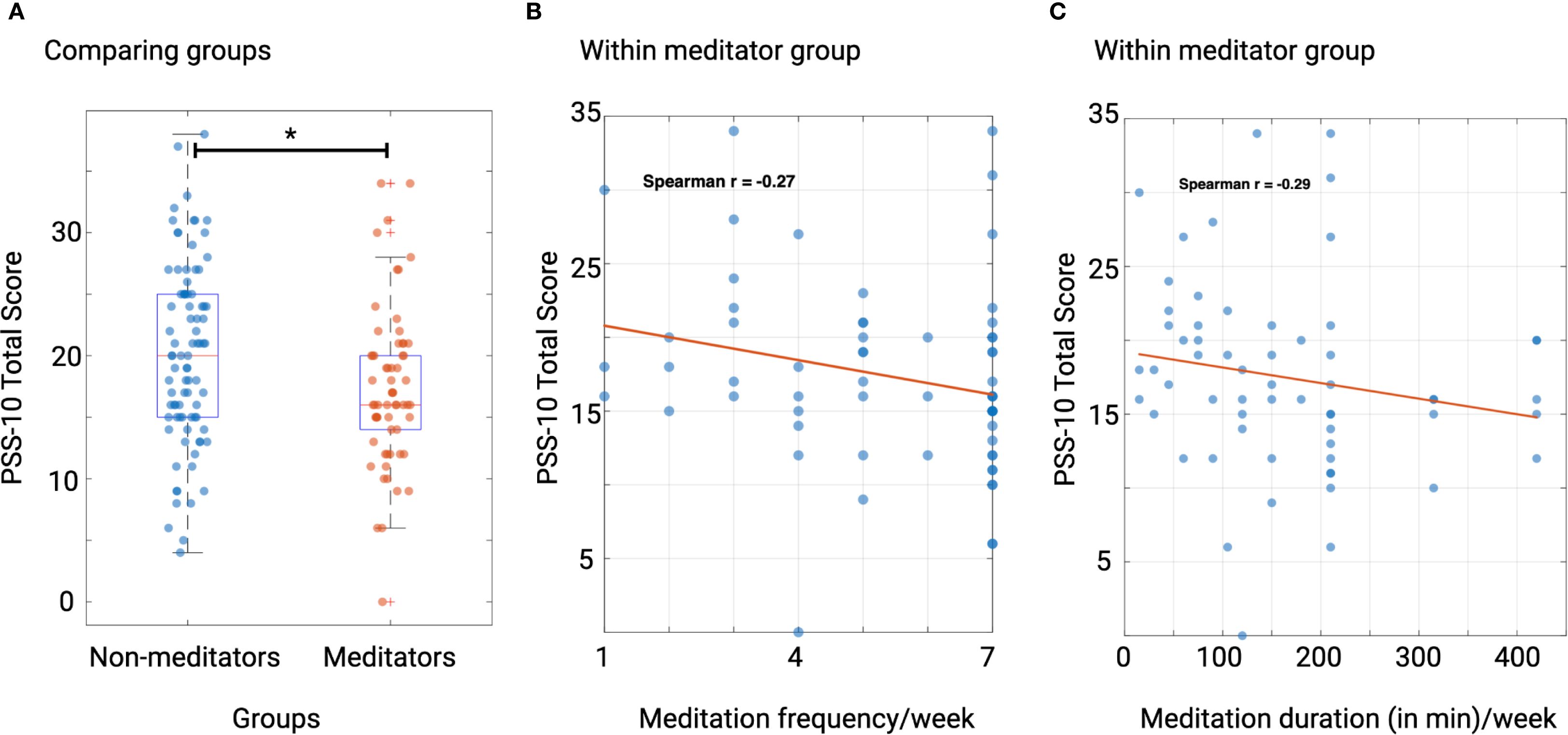 Panel A shows a box plot comparing PSS-10 scores between non-meditators and meditators, with meditators scoring lower. Panel B and C are scatter plots showing negative correlations between PSS-10 scores and meditation frequency per week (r = -0.27) and meditation duration per week in minutes (r = -0.29), respectively, within the meditator group.