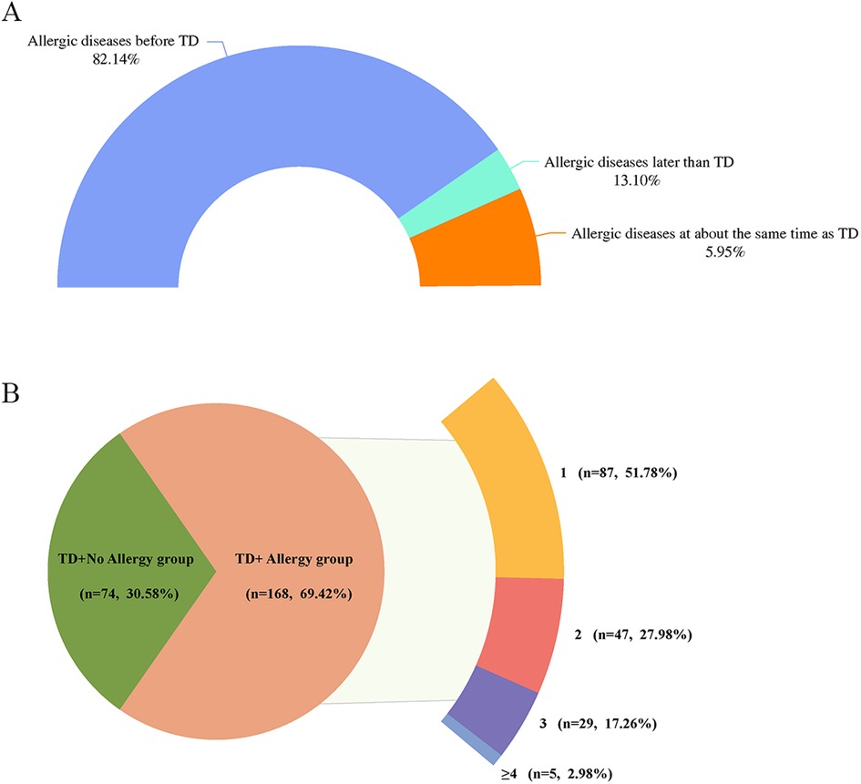 Chart A is a semicircle graph showing the timing of allergic diseases relative to TD: 82.14% occur before, 13.10% later, and 5.95% at about the same time. Chart B is a donut graph comparing TD groups: \