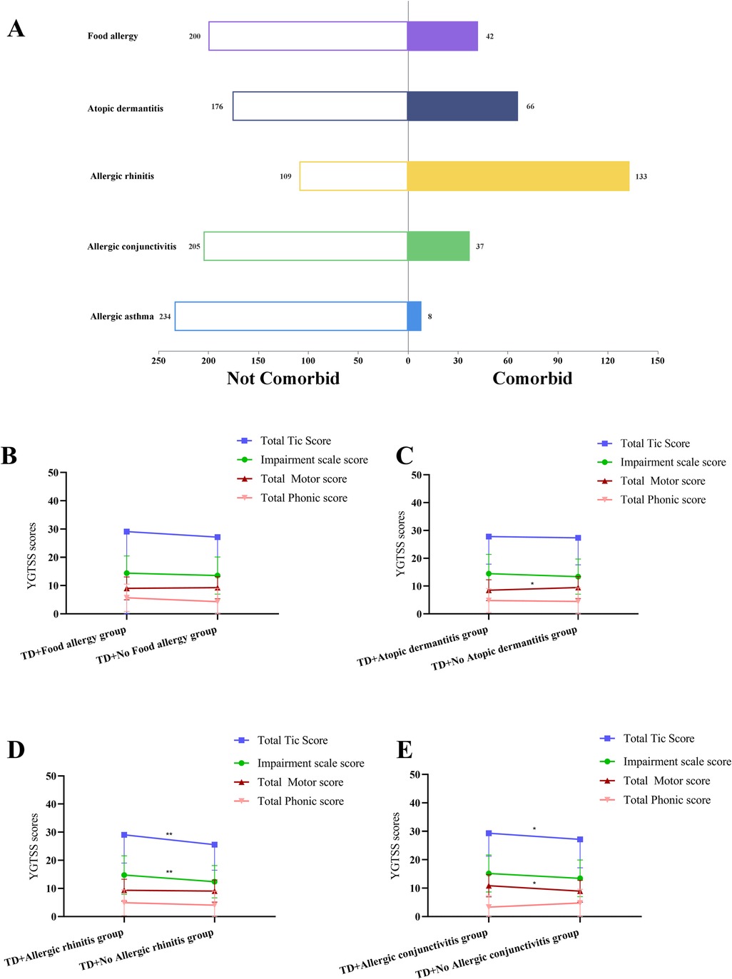 Chart A shows bar graphs comparing comorbid and non-comorbid groups for various allergies: food, atopic dermatitis, allergic rhinitis, conjunctivitis, and asthma. Panels B to E display line graphs for YGTSS scores across different TD groups, categorized by the presence or absence of specific allergies, indicating total tic, impairment, motor, and phonic scores.