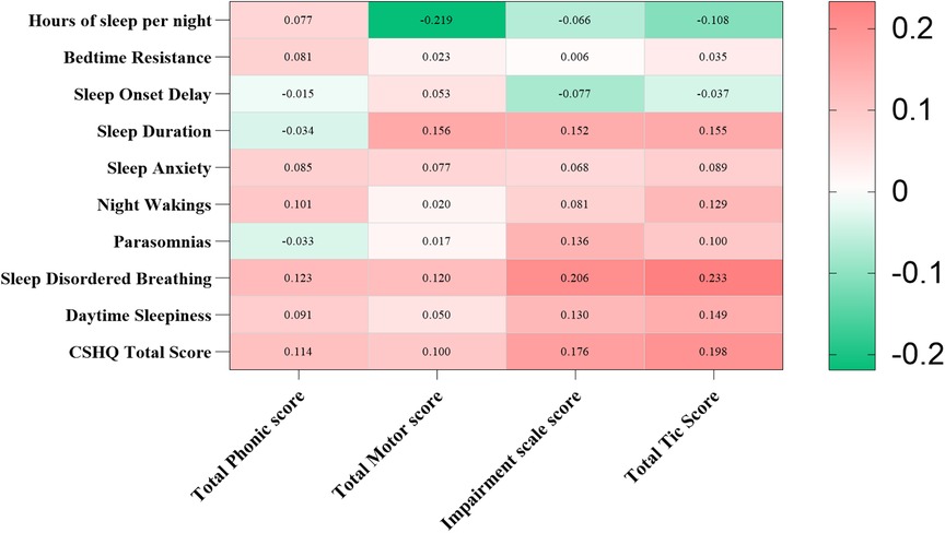 Heatmap showing correlations between various sleep parameters and scores. Rows represent sleep aspects such as hours of sleep, bedtime resistance, and more. Columns indicate scores: Total Phonic, Total Motor, Impairment scale, and Total Tic Score. Colors range from green (negative correlation) to red (positive correlation), with values included in each cell. A legend on the right indicates the correlation value range from negative zero point two to positive zero point two.
