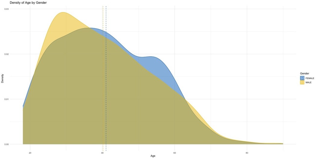 Density plot comparing age distributions by gender. The blue curve represents females and the yellow curve represents males. Female age distribution shows a broader peak between approximately ages 30 to 60, while the male distribution peaks earlier, around ages 25 to 45. Both distributions taper off toward older ages. Vertical dashed lines indicate mean ages for each gender, with males having a slightly lower mean age than females.