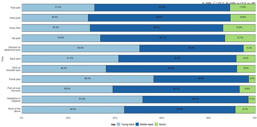Horizontal stacked bar chart showing age group distribution for various pain types. Each bar is divided into young adult (light blue), middle-aged (dark blue), and senior (green) segments. Middle-aged adults report the highest percentages for most pain types, notably for hand (60.8%) and knee (56.8%) pain. Young adults lead in headache or migraine (51.8%) and stomach pain (50.5%). Seniors consistently report the lowest percentages across all pain types, with the highest being 13.9% for knee pain. The “None of the above” category is also most common among middle-aged adults (47.4%), followed by young adults (44.0%) and seniors (8.7%).