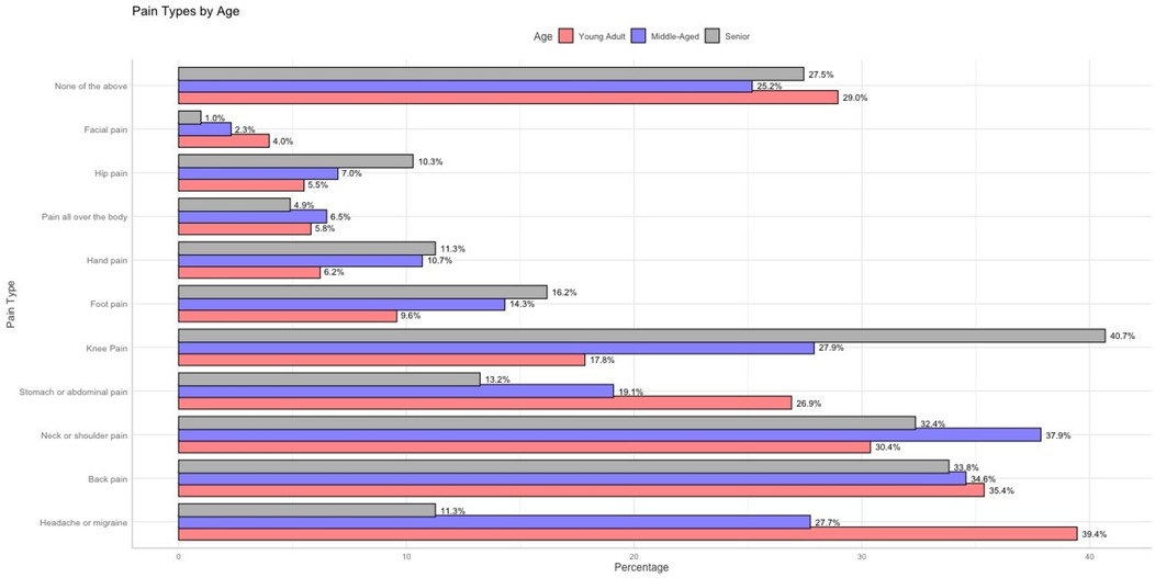 Horizontal bar chart comparing pain types by age group, with young adults (red), middle-aged (blue), and seniors (gray). Seniors report the highest percentage of knee pain (40.7%) and foot pain (16.2%), while young adults most frequently report headaches or migraines (39.4%) and “None of the above” (29.0%). Middle-aged individuals show leading percentages for neck or shoulder pain (37.9%) and back pain (35.4%). Each pain type varies in prevalence by age, highlighting distinct age-related pain patterns.