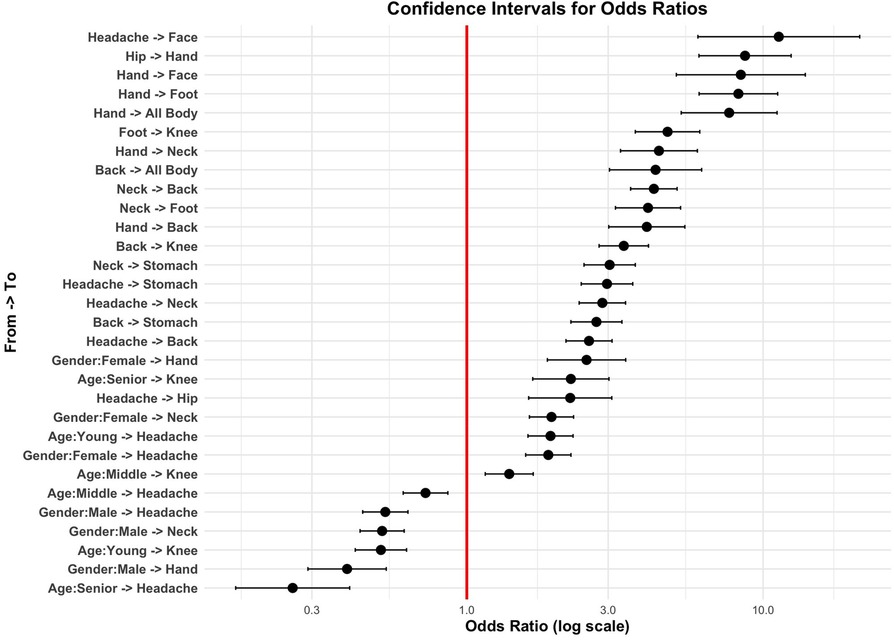 Dot plot displaying odds ratios with 95% confidence intervals (log scale) for directional relationships between pain sites and demographic variables. Each row represents a