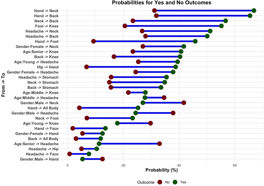 Dot and line plot displaying conditional probabilities for