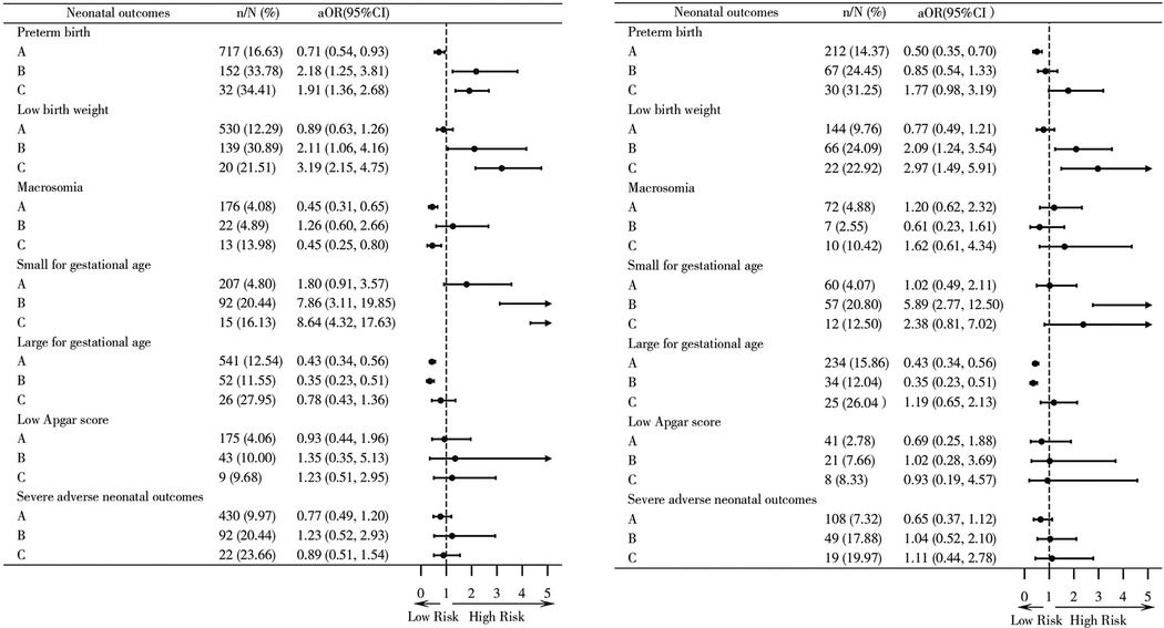 Forest plots compare neonatal outcomes by risk categories (A, B, C) across two panels, labeled 2a and 2b. Each panel lists various outcomes like preterm birth and low birth weight, with corresponding adjusted odds ratios and confidence intervals depicted with dots and horizontal lines, indicating risk levels from low to high.