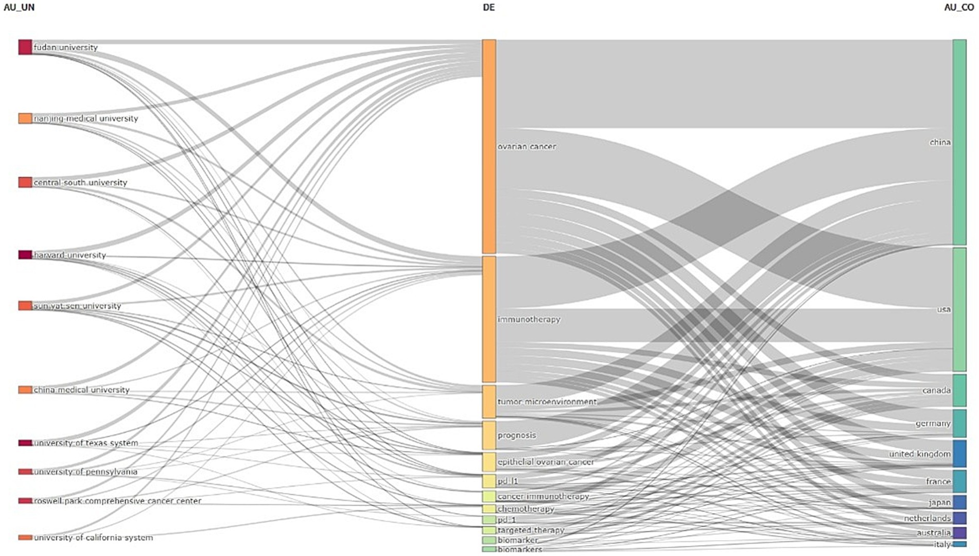 Sankey diagram showing connections between universities, research topics, and countries. Universities like Fudan University and Harvard University are linked to topics such as ovarian cancer and immunotherapy, with connections to countries like China and the USA.