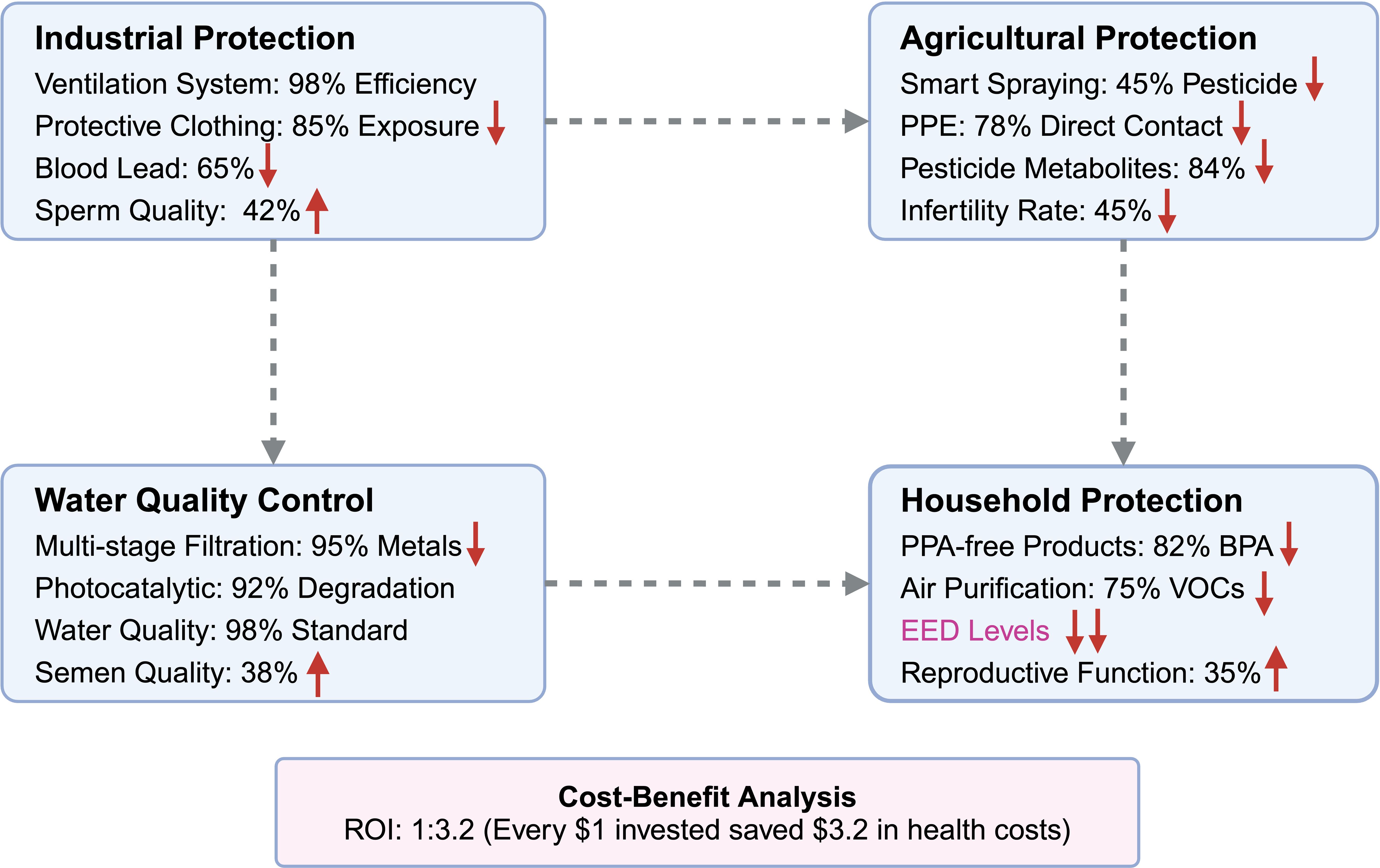Flowchart illustrating protection strategies and their effects. Industrial protection increases sperm quality by 42% and decreases blood lead by 65%. Agricultural protection reduces pesticides by 45% and lowers infertility rates by 45%. Water quality control decreases metal contamination by 95% and improves semen quality by 38%. Household protection reduces BPA by 82%, VOCs by 75%, and increases reproductive function by 35%. Cost-benefit analysis shows an ROI of 1:3.2, meaning every content-type=
