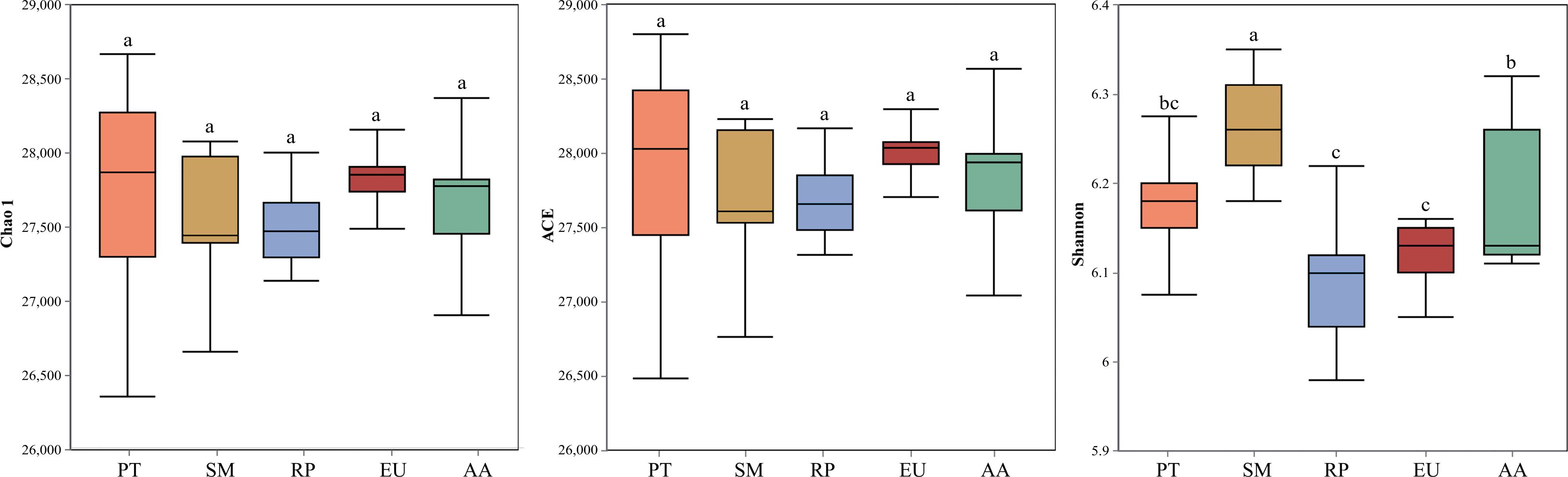 Box plots compare five groups: PT, SM, RP, EU, and AA across three diversity indices: Chao1, ACE, and Shannon. Values are indicated with different letters for statistical significance.