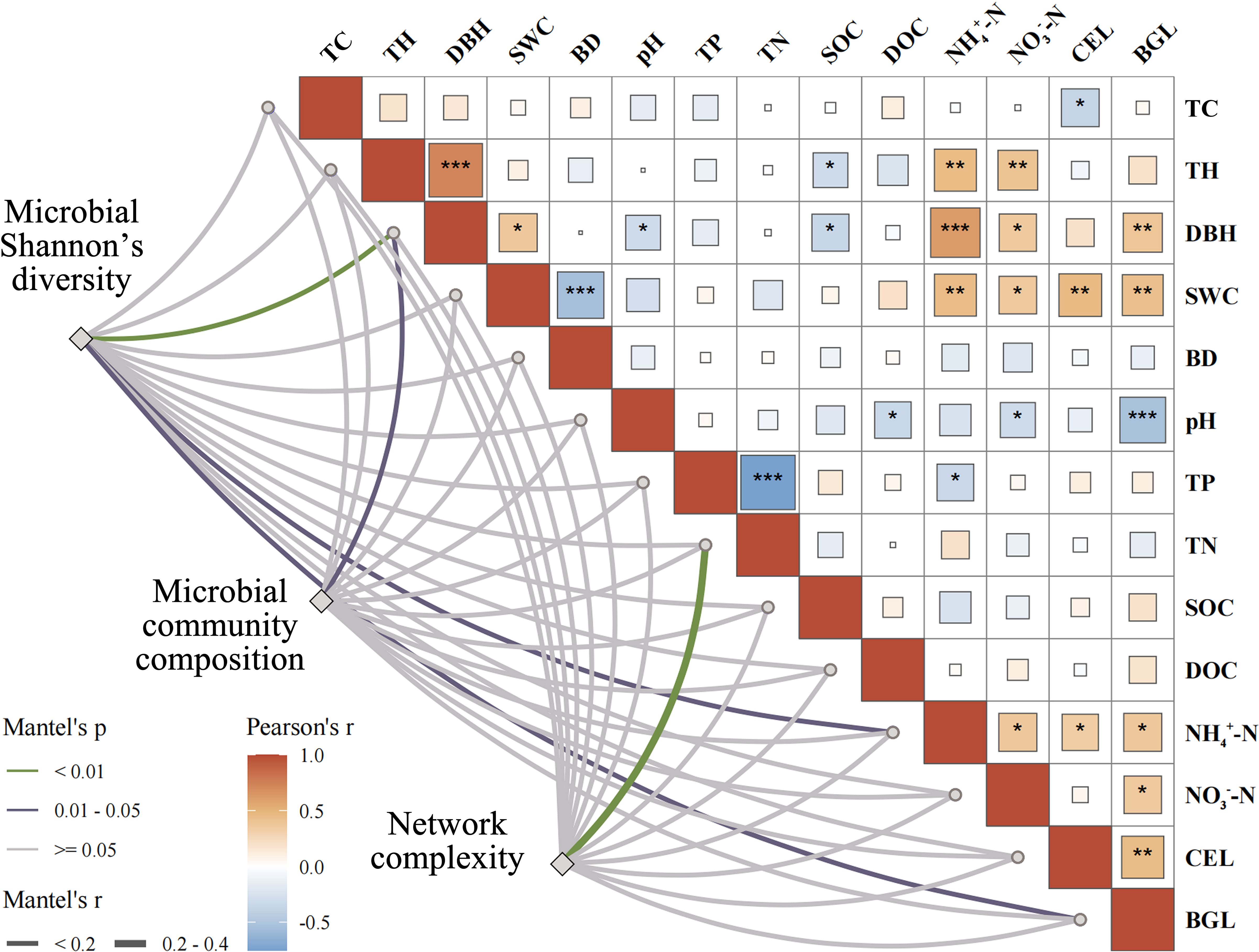 Correlation matrix and network analysis showing relationships between various environmental and microbial factors. Squares are colored based on Pearson's r value, with significance levels indicated by asterisks. Curved lines connect microbial Shannon's diversity, microbial community composition, and network complexity, with line thickness representing Mantel's r value. Mantel's p values are indicated by line color, with a legend provided.