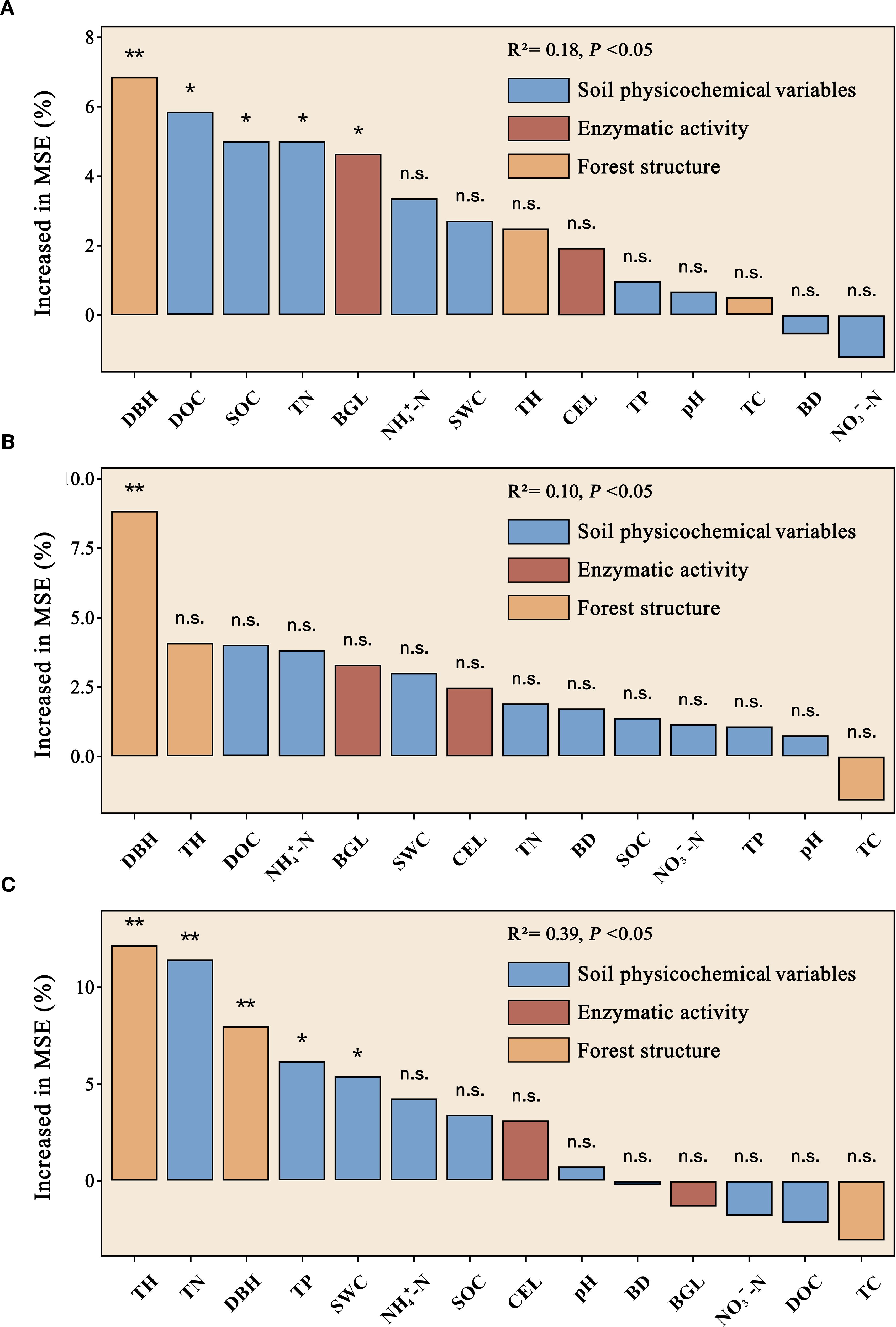 Bar charts labeled A, B, and C show the percentage increase in Mean Squared Error (MSE) due to various factors. Each chart categorizes factors into soil physicochemical variables, enzymatic activity, and forest structure. Chart A highlights DBH as the highest, with significant increases for DOC, SOC, TN, and BGL. Chart B features DBH prominently, while Chart C has TH and TN as top contributors. Significance levels are marked by stars, with non-significant factors labeled “n.s.