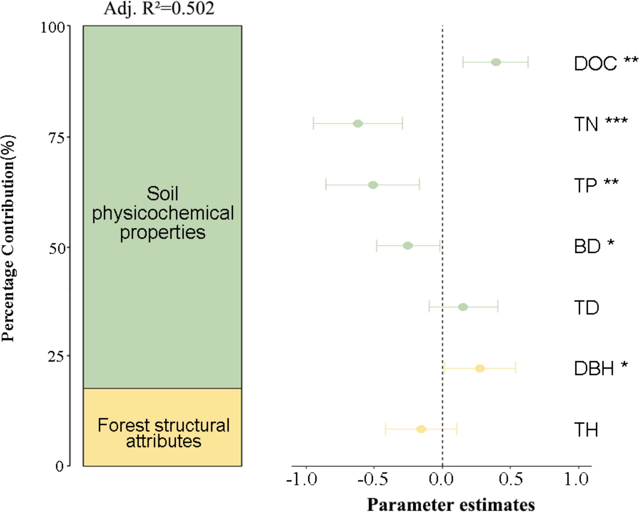 Bar and dot plot showing contributions to an adjusted R-squared value of 0.502. A bar graph on the left indicates soil physicochemical properties contribute around 75 percent and forest structural attributes contribute 25 percent. On the right, a dot plot shows parameter estimates for DOC, TN, TP, BD, TD, DBH, and TH. Error bars indicate confidence intervals, with TN showing the highest significance marked by three asterisks.
