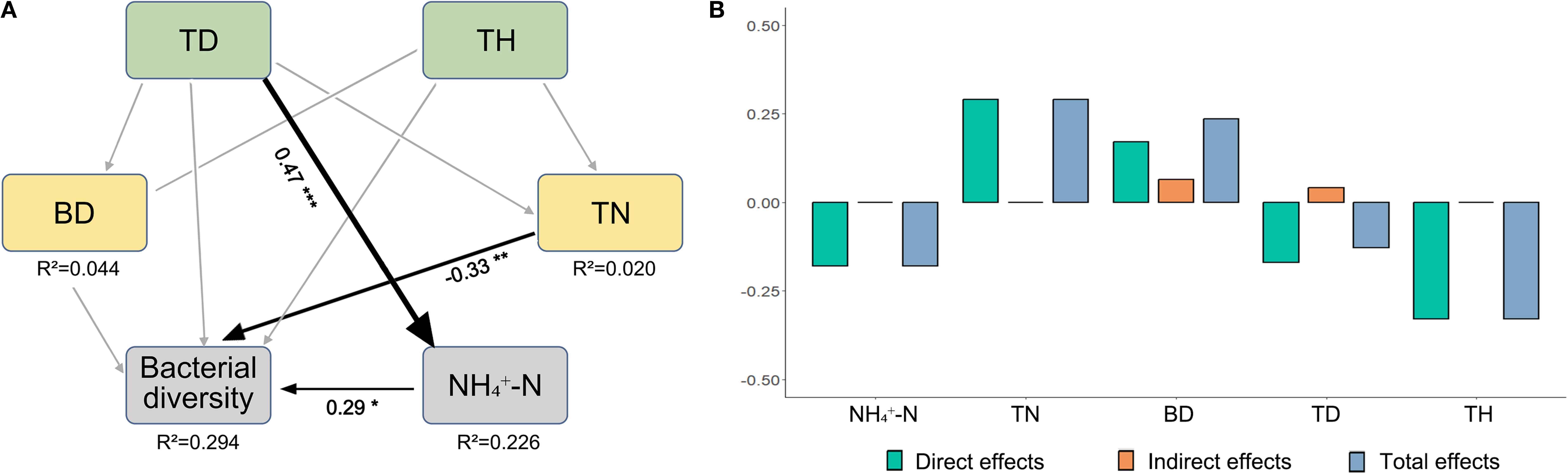 Diagram A shows relationships between factors such as TD, TH, BD, TN, bacterial diversity, and NH₄⁺-N, with indicated effects and R² values. Graph B displays bar charts of direct, indirect, and total effects on NH₄⁺-N, TN, BD, TD, and TH.