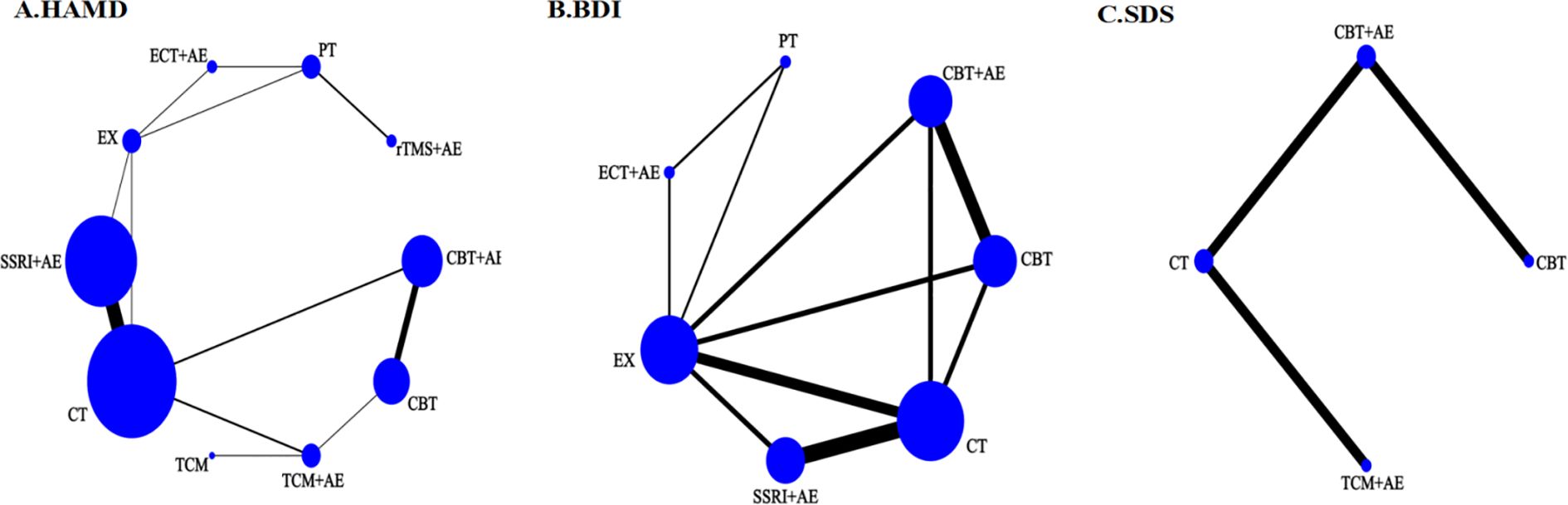 Three network diagrams show connections between different treatments: A. HAMD, B. BDI, and C. SDS. Each diagram displays nodes connected by lines that vary in thickness. The nodes represent different treatment methods like CT, CBT, EX, placed around a central region. Lines indicate relationships, with thicker lines denoting stronger connections. The diagrams collectively illustrate comparative relationships and effectiveness among the therapeutic approaches on the respective scales (HAMD, BDI, SDS).