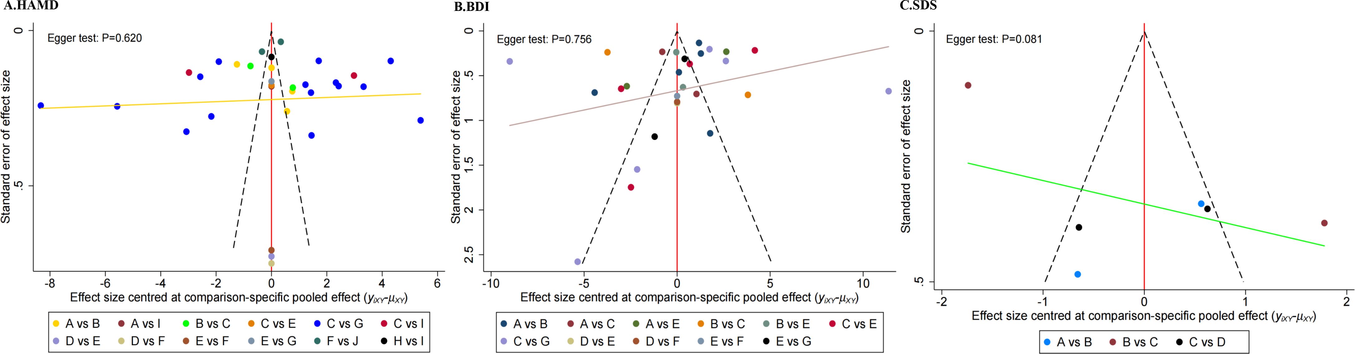 Three funnel plots labeled A, B, and C. Plot A (HAMD) has a horizontal yellow line and Egger test P=0.620. Plot B (BDI) shows a sloping brown line, Egger test P=0.756. Plot C (SDS) features a downward green line, Egger test P=0.081. Each plot has dots with varying colors representing different comparisons.