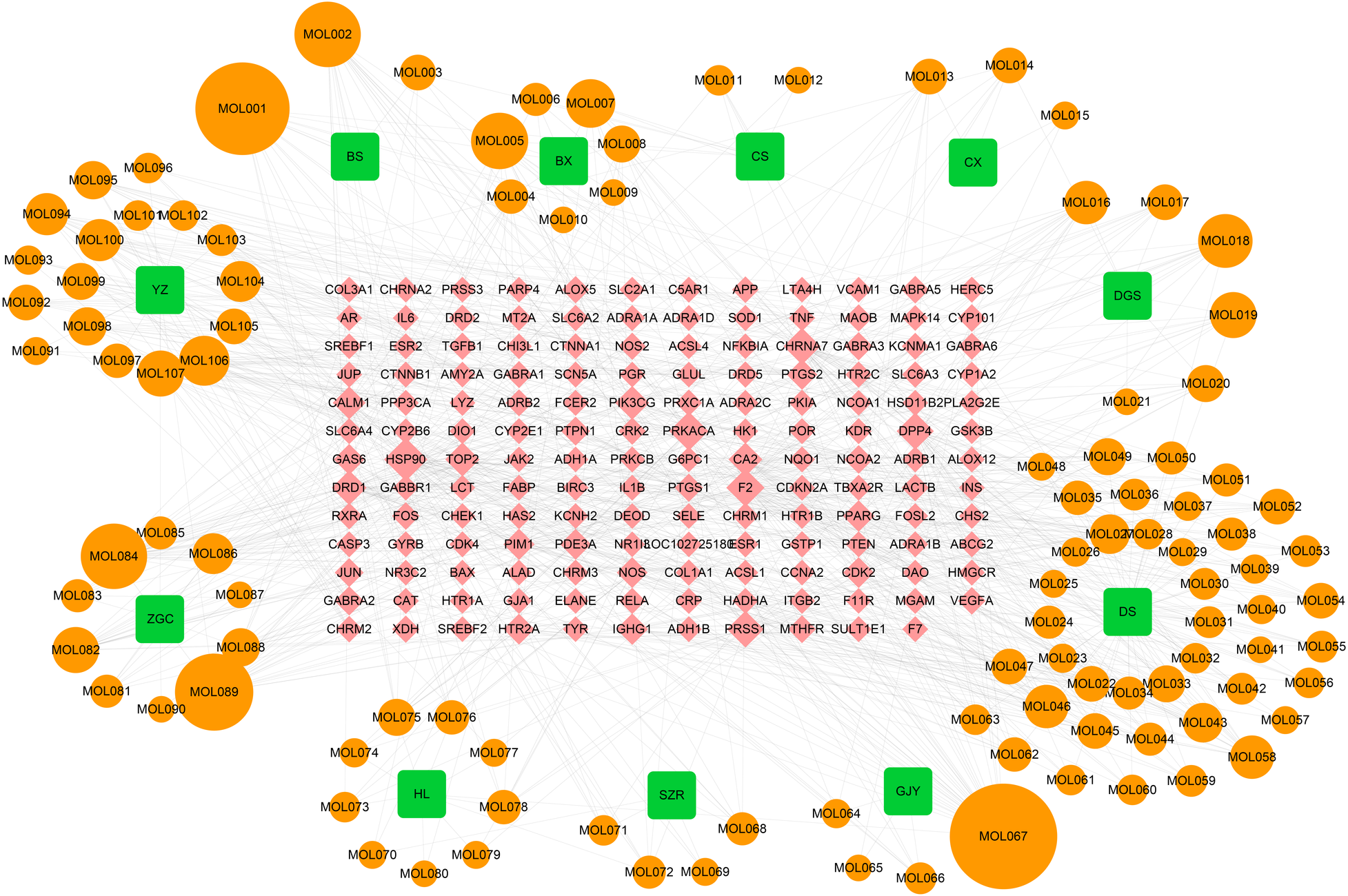 Network diagram showing relationships between gene targets and molecular compounds. Orange circles represent compounds labeled with IDs like MOL001 to MOL107; circle size varies by connection density. Red text denotes gene targets, centrally clustered and densely interconnected. Green squares represent condition labels such as BS, BX, CS, and others, connected to various compounds. Lines indicate molecular interactions or associations, illustrating a bipartite network structure.