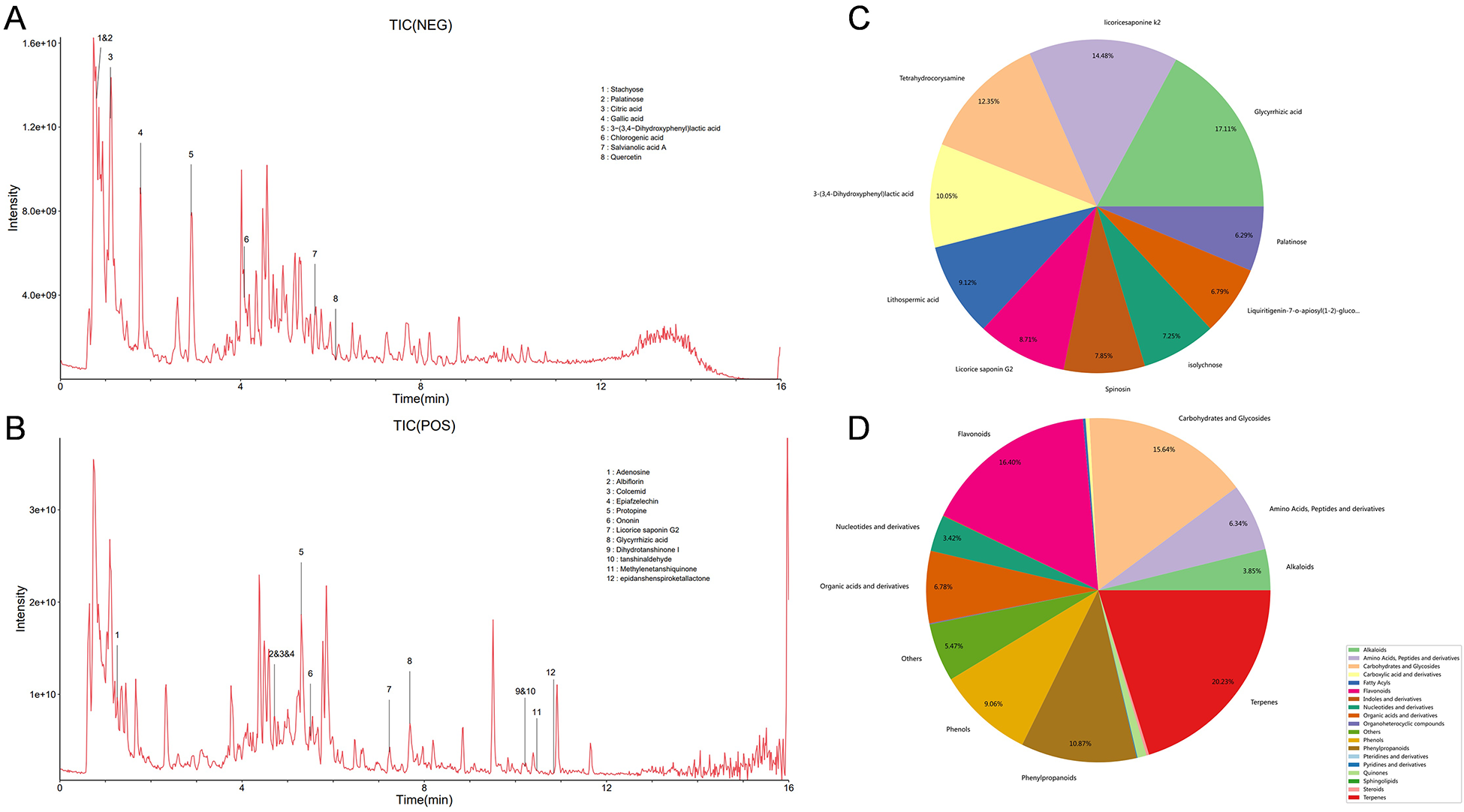 Two graphs and two pie charts depict data regarding chemical compounds. Graph A (TIC NEG) and Graph B (TIC POS) display intensity over time for various compounds. Pie Chart C shows percentage distribution of specific compounds like glycyrrhizic acid, palatinose, and licorice saponin K2. Pie Chart D illustrates broader categories, including terpenes, flavonoids, and carbohydrates. Labels and legends provide detailed compound information.