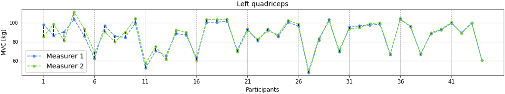 Line graph comparing MVC in kilograms for left quadriceps among participants, measured by two measurers. Measurer 1 is shown in blue and Measurer 2 in green, displaying similar trends with slight variations across participants.