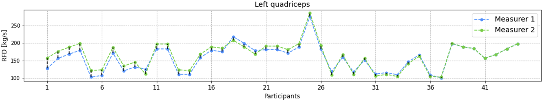 Line graph titled "Left quadriceps" shows RFD (rate of force development) in kilograms per second for participants. Two measurements are plotted: Measure 1 in blue and Measure 2 in green. Both measurements follow similar trends with varying peaks and troughs across participants.