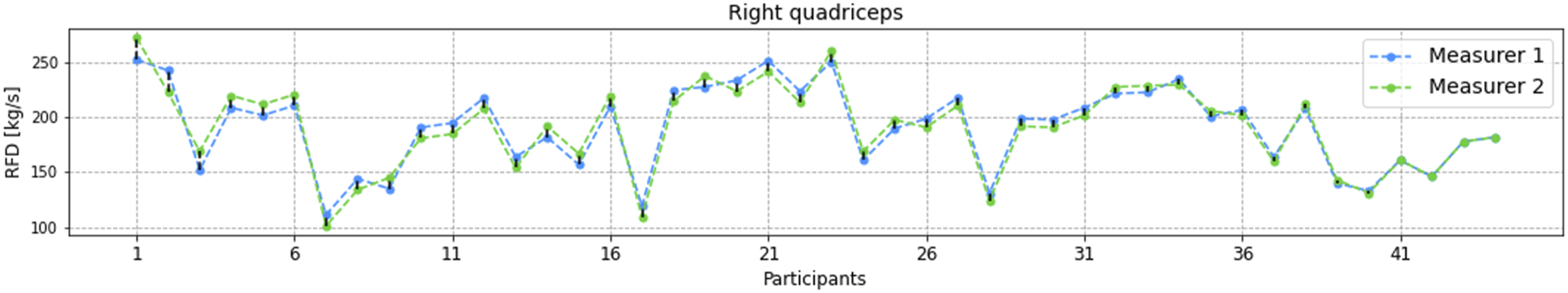 Line graph titled "Right quadriceps" showing Rate of Force Development (RFD) in kilograms per second for 44 participants. Two measures, labeled Measurer 1 (blue) and Measurer 2 (green), are compared over participants. Both lines show similar fluctuating patterns, with RFD values ranging from 100 to 250 kg/s.
