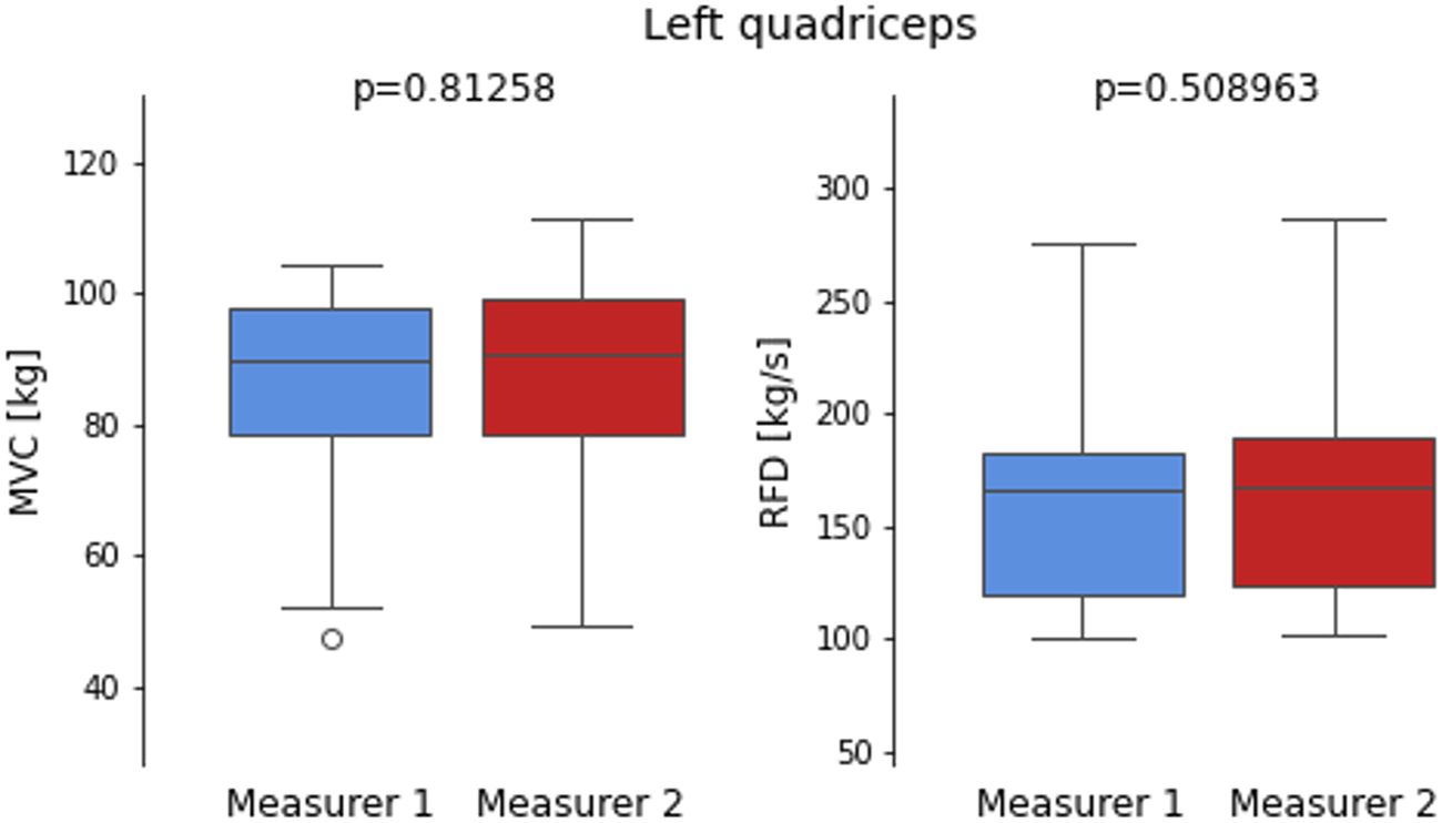Box plots comparing left quadriceps measurements by two measurers. The left plot shows MVC in kilograms with similar values for both measurers (p=0.81258). The right plot shows RFD in kilograms per second, also with similar values (p=0.508963).