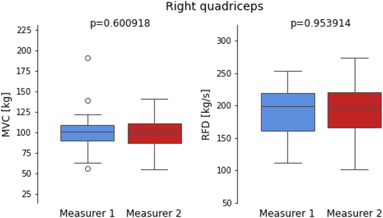 Box plots comparing measurements of right quadriceps by two measurers. The first plot shows Maximum Voluntary Contraction (MVC) in kilograms with p-value 0.600918. The second plot shows Rate of Force Development (RFD) in kilograms per second with p-value 0.953914. Measurer 1 is represented in blue and Measurer 2 in red for both plots.