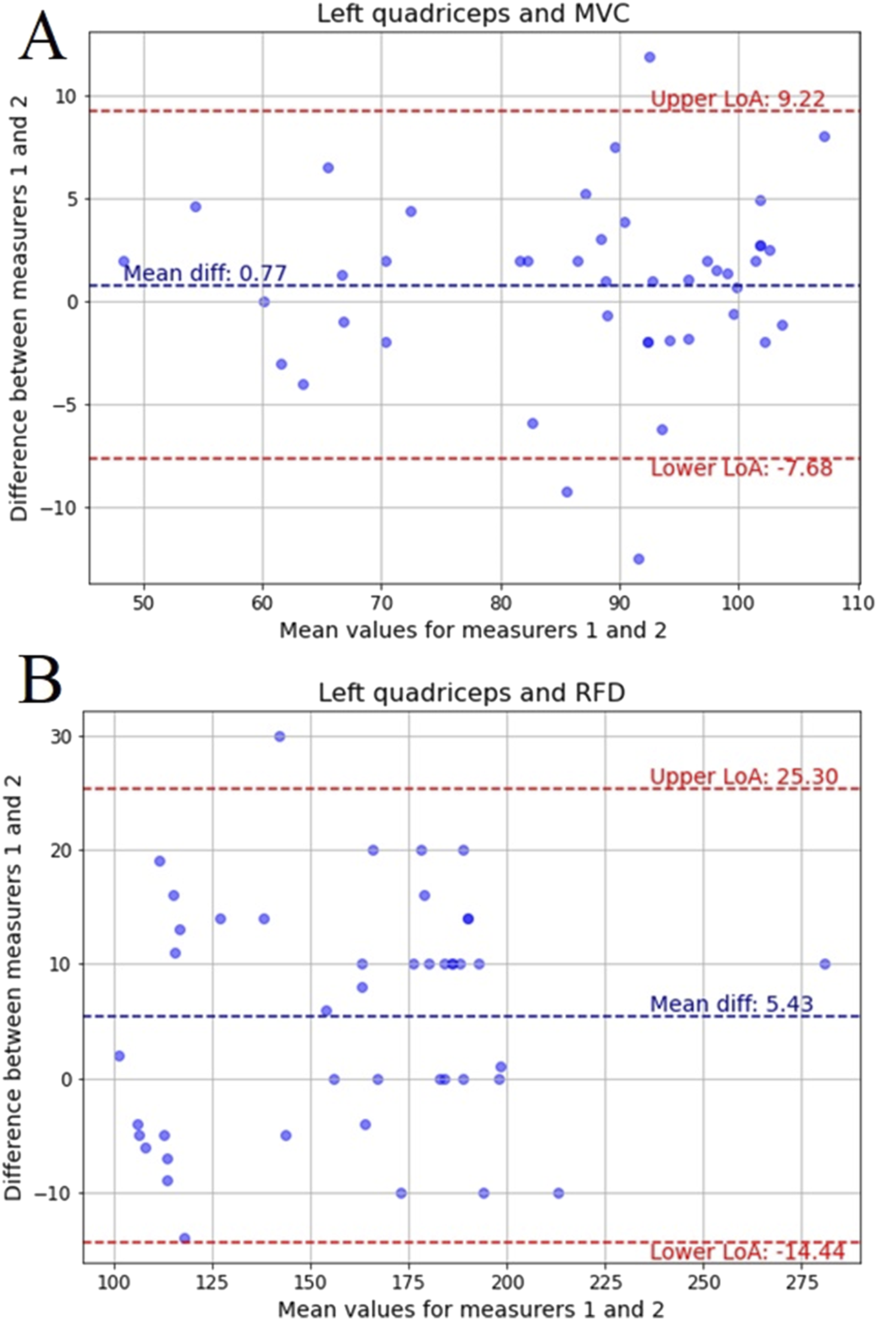 Scatter plots compare the differences in measurements for left quadriceps. Graph A shows differences for MVC with a mean difference of 0.77, upper limit of agreement (LoA) at 9.22, and lower LoA at -7.68. Graph B shows differences for RFD with a mean difference of 5.43, upper LoA at 25.30, and lower LoA at -14.44. Each graph plots the difference versus the mean of two measurements.