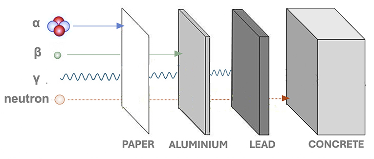 Diagram illustrating the penetration of different types of radiation through various materials. Alpha particles are stopped by paper, beta particles by aluminum, gamma rays by lead, and neutrons by concrete.