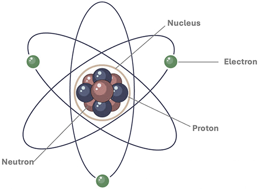 Diagram of an atom with labeled parts. The nucleus contains protons and neutrons at the center. Electrons orbit the nucleus along curved paths. Labels identify nucleus, electron, proton, and neutron.