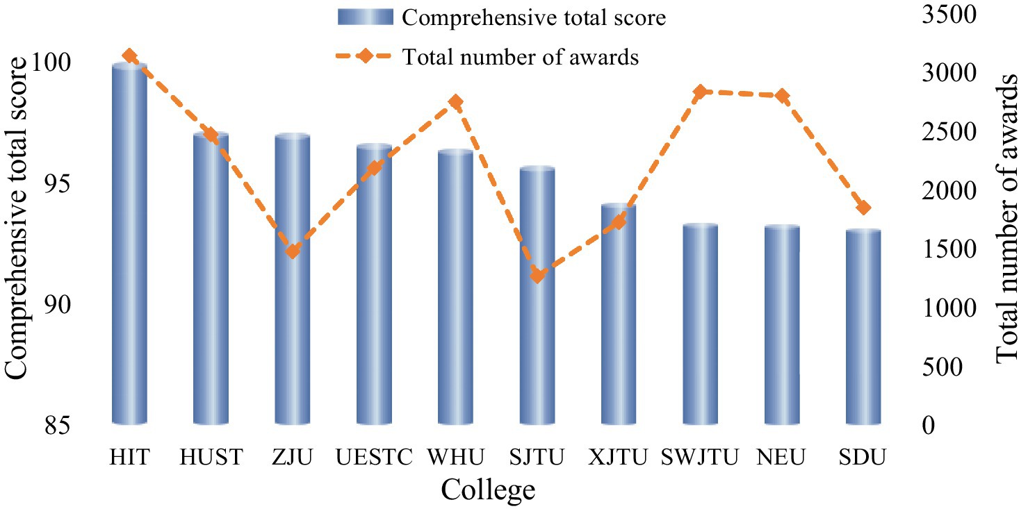 Bar and line graph showing comprehensive total scores and total number of awards for ten colleges: HIT, HUST, ZJU, UESTC, WHU, SJTU, XJTU, SWJTU, NEU, and SDU. Bars represent scores, ranging from 85 to 100, while a dashed line indicates awards, ranging from 0 to 3500. HIT and XJTU have high scores and awards, while SJTU shows a low point in both.