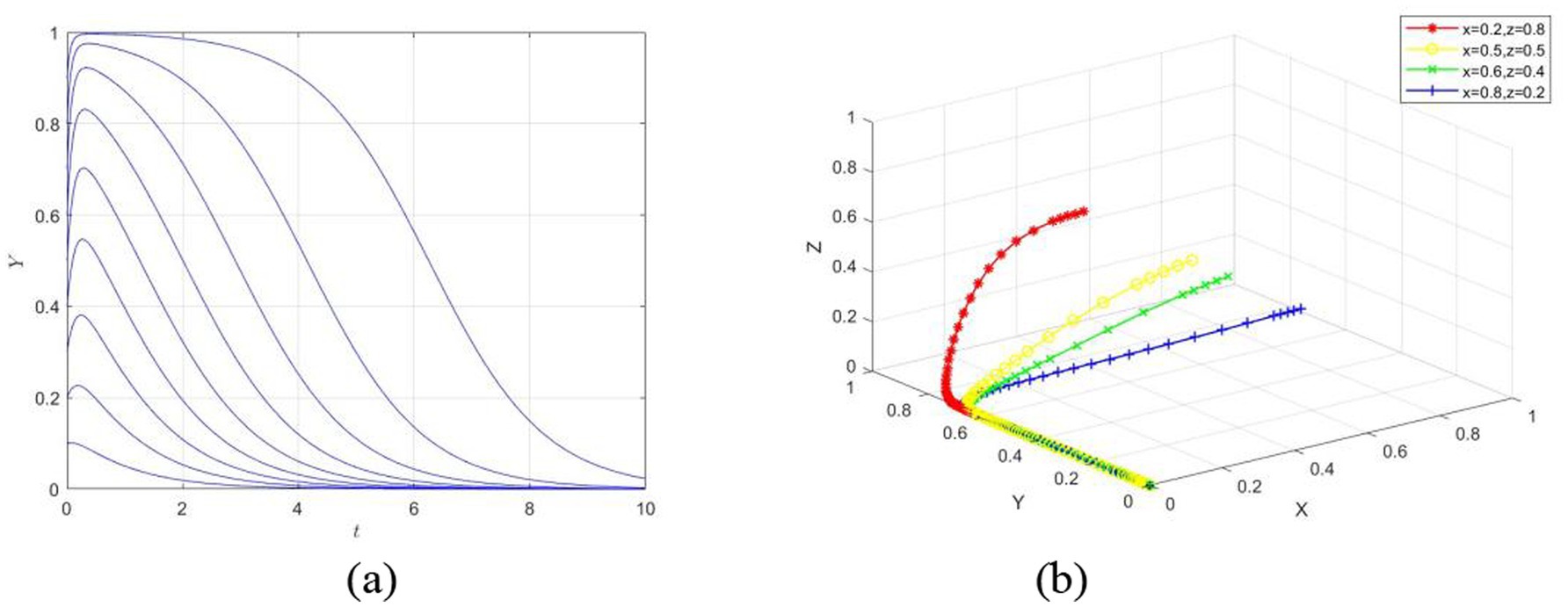 (a) A 2D plot showing multiple curves decreasing over time, labeled with axes \(Y\) and \(t\). (b) A 3D plot depicting curves with varying colors representing different initial conditions, labeled with axes \(X\), \(Y\), and \(Z\).