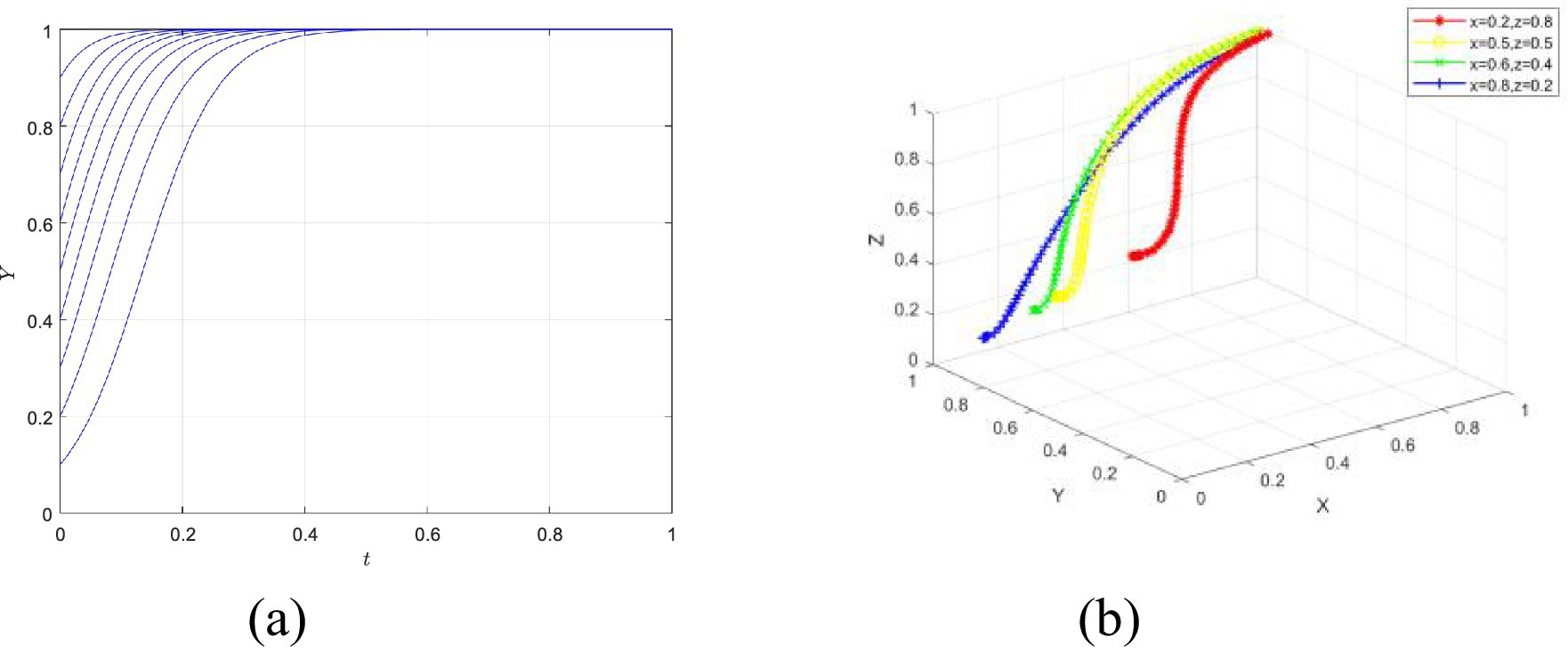 Chart (a) shows a 2D graph of Y versus t, with curves increasing from 0 to 1 as t progresses from 0 to 1, indicating a convergence pattern. Chart (b) presents a 3D graph of Z as a function of X and Y, with colored lines (red, yellow, green, blue) representing different starting conditions.